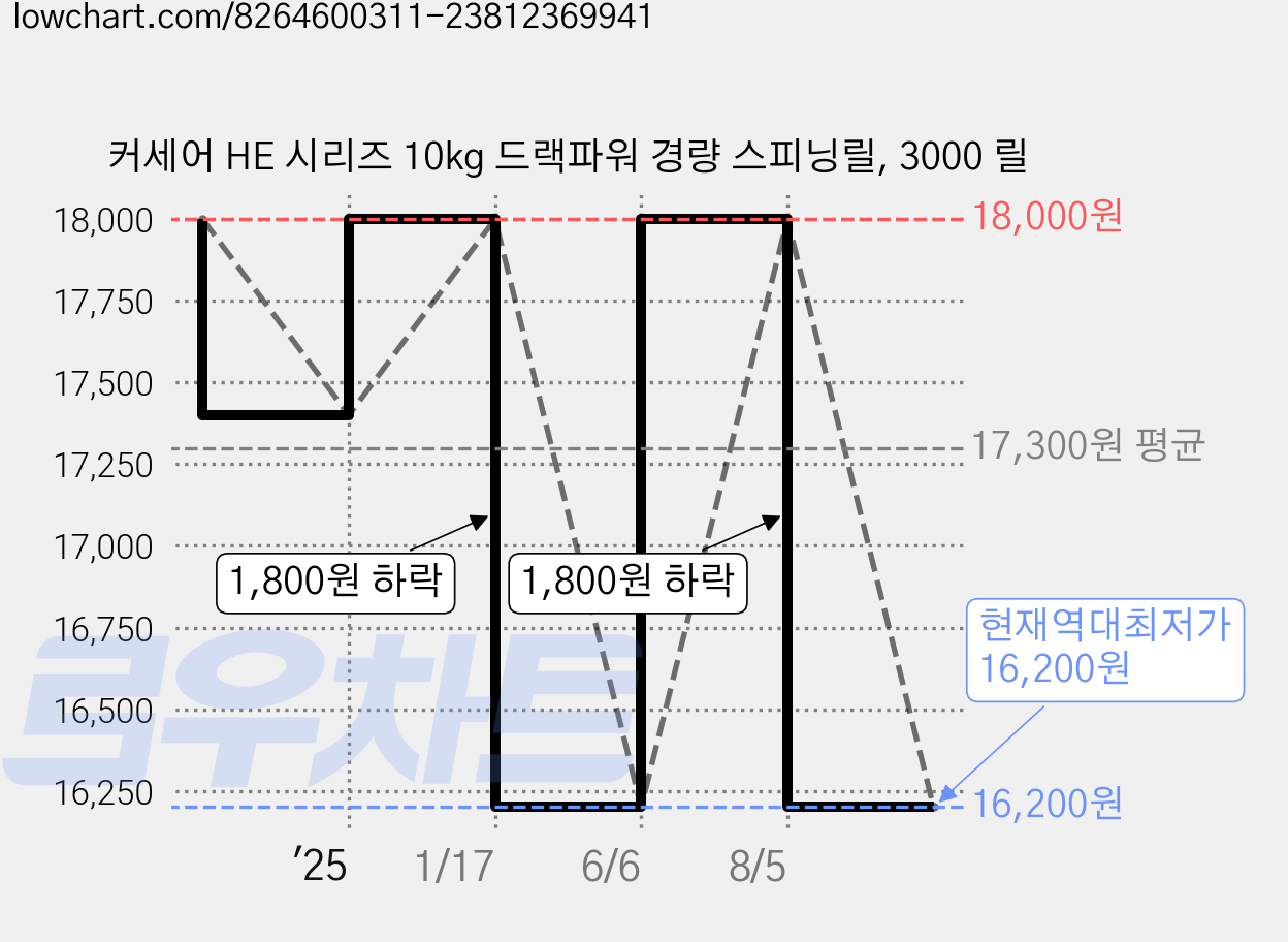 커세어 HE 시리즈 10kg 드랙파워 경량 스피닝릴, 3000 릴 가격 변동 차트, 현재가 16,200원, 역대최저가