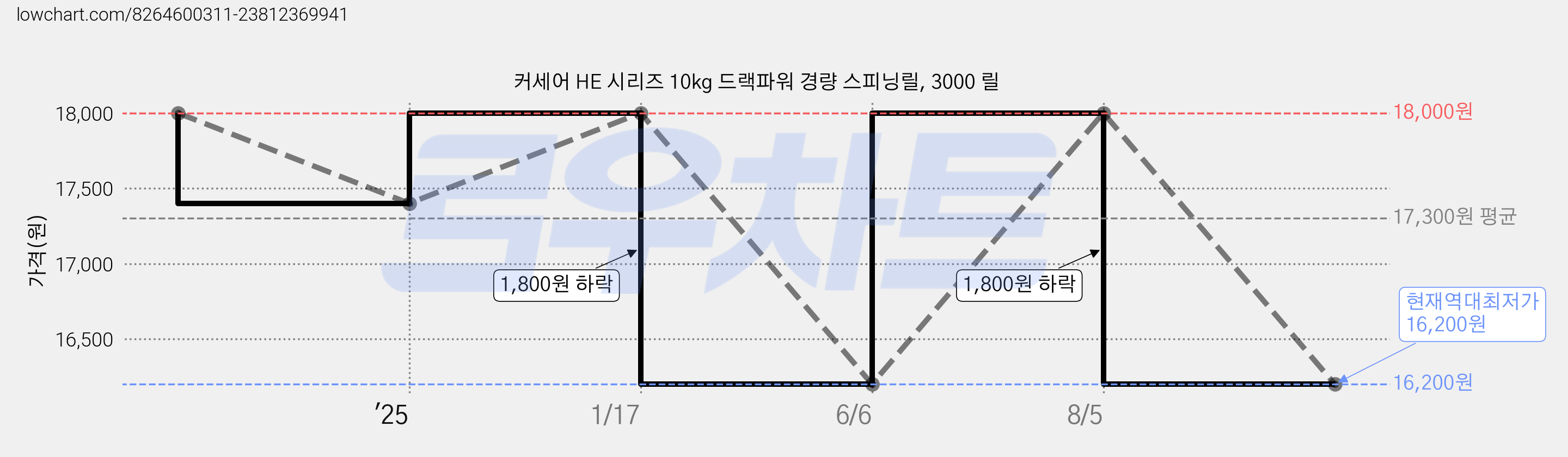커세어 HE 시리즈 10kg 드랙파워 경량 스피닝릴, 3000 릴 가격 변동 차트, 현재가 16,200원, 역대최저가