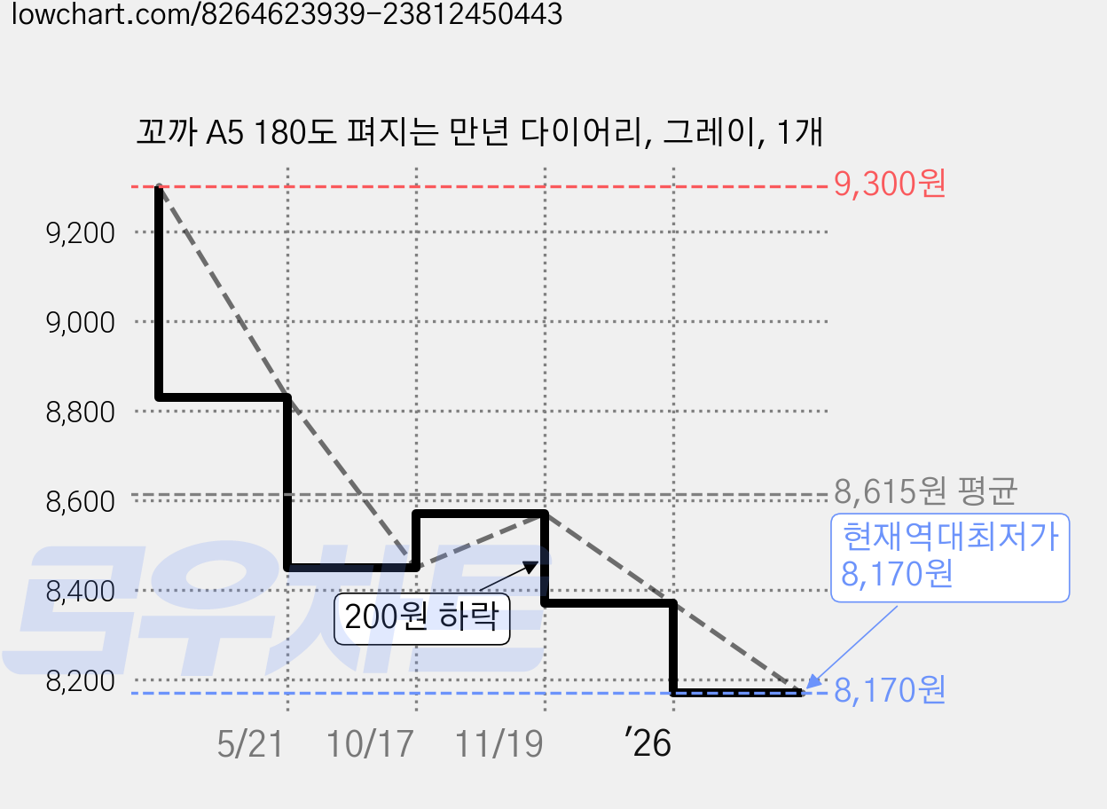 꼬까 A5 180도 펴지는 만년 다이어리, 그레이, 1개 가격 변동 차트, 현재가 8,170원, 역대최저가