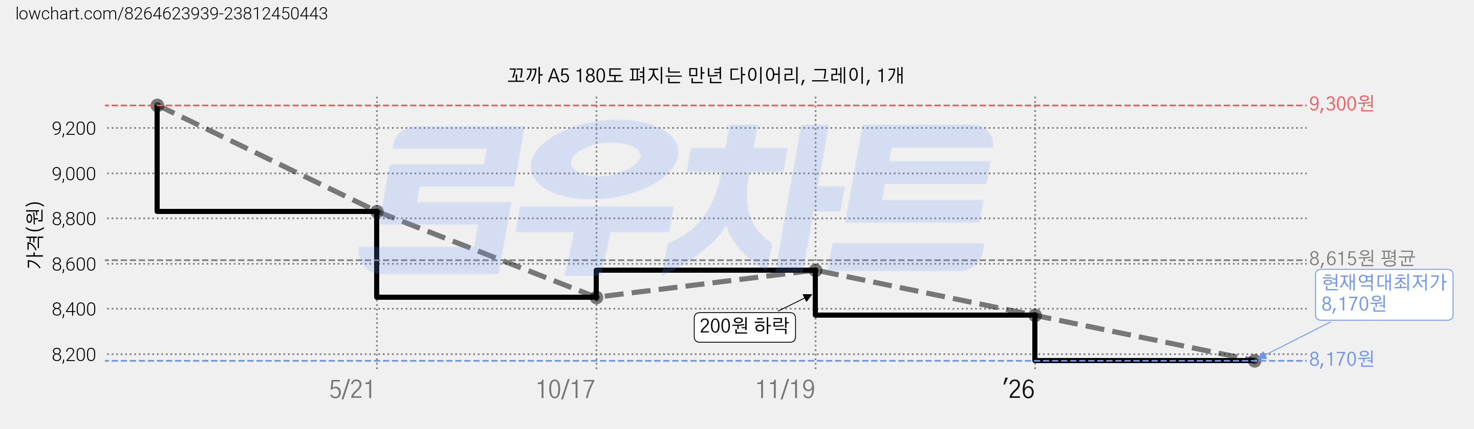 꼬까 A5 180도 펴지는 만년 다이어리, 그레이, 1개 가격 변동 차트, 현재가 8,170원, 역대최저가