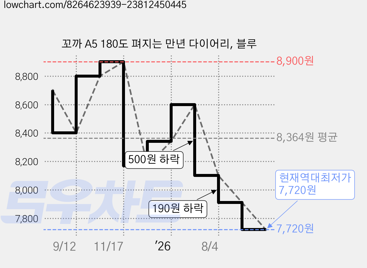 꼬까 A5 180도 펴지는 만년 다이어리, 블루 가격 변동 차트, 현재가 7,720원, 역대최저가