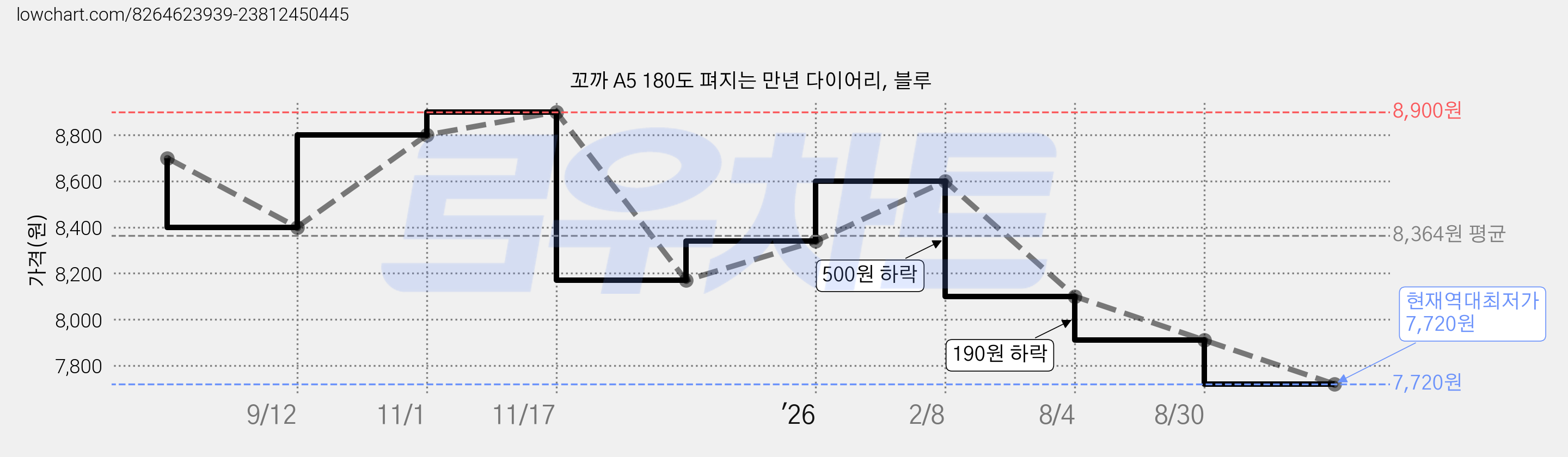 꼬까 A5 180도 펴지는 만년 다이어리, 블루 가격 변동 차트, 현재가 7,720원, 역대최저가