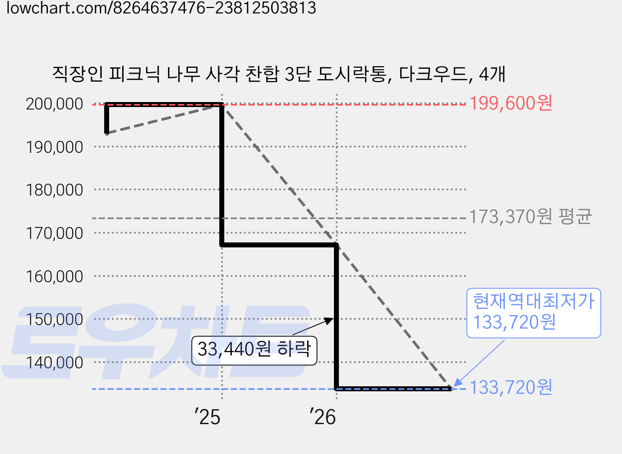 직장인 피크닉 나무 사각 찬합 3단 도시락통, 다크우드, 4개 가격 변동 차트, 현재가 133,720원, 역대최저가