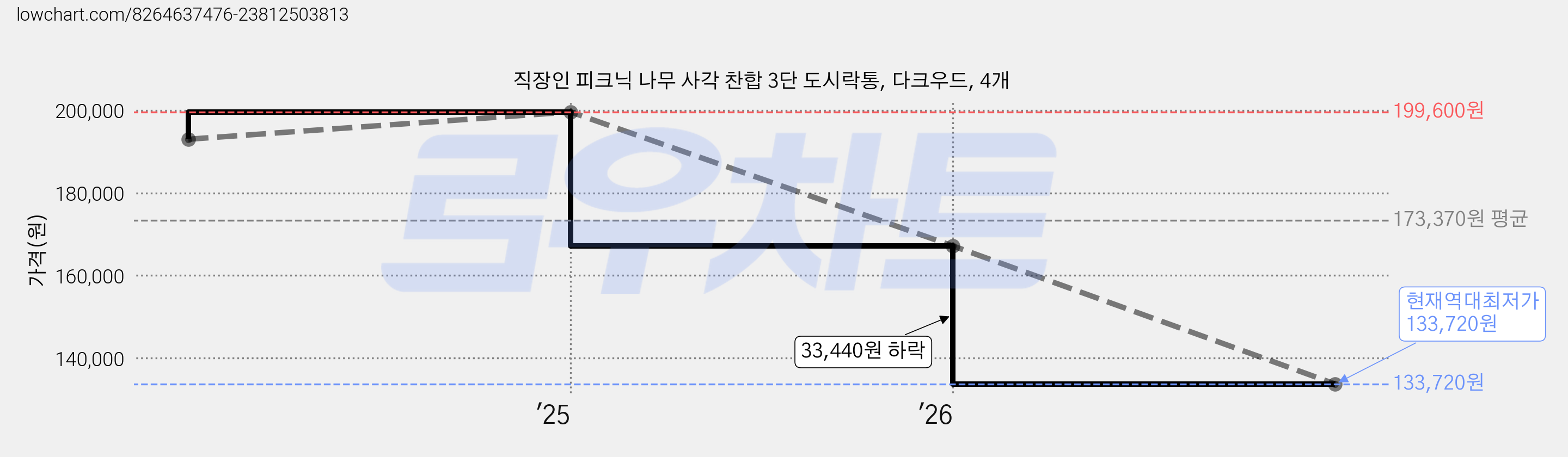 직장인 피크닉 나무 사각 찬합 3단 도시락통, 다크우드, 4개 가격 변동 차트, 현재가 133,720원, 역대최저가