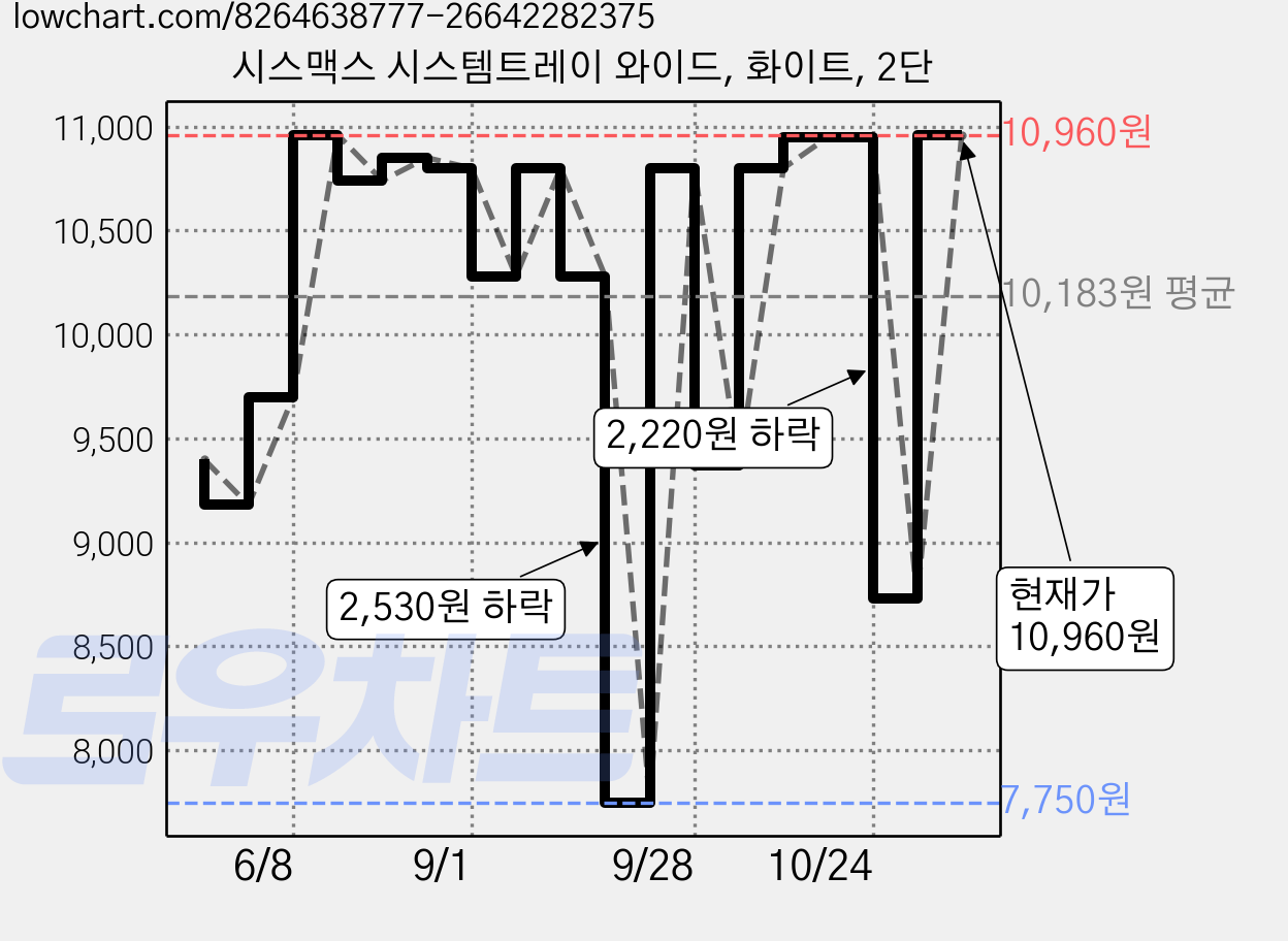 시스맥스 시스템트레이 와이드, 화이트, 2단 가격 변동 차트, 현재가 10,960원, 관측 최저가 7,750원