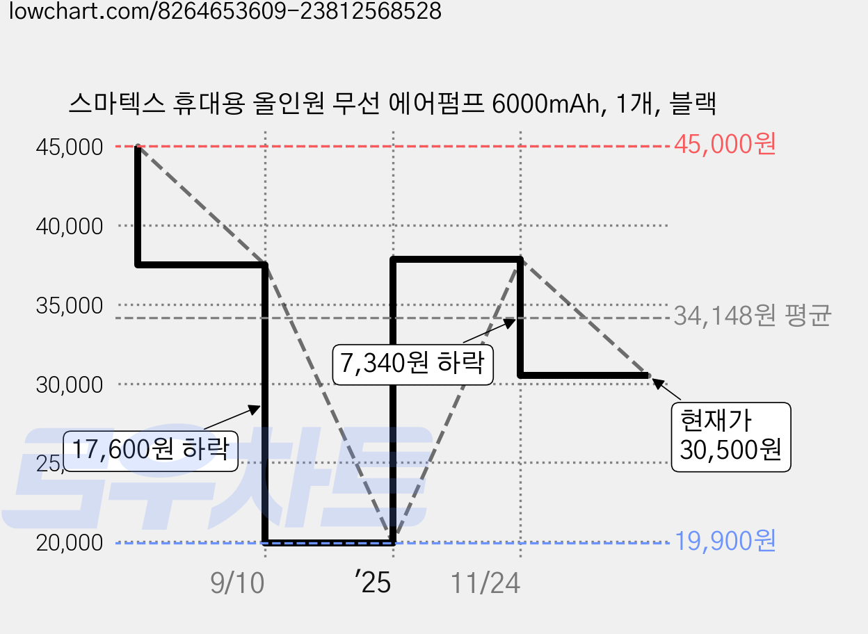 스마텍스 휴대용 올인원 무선 에어펌프 6000mAh, 1개, 블랙 가격 변동 차트, 현재가 30,500원, 관측 최저가 19,900원