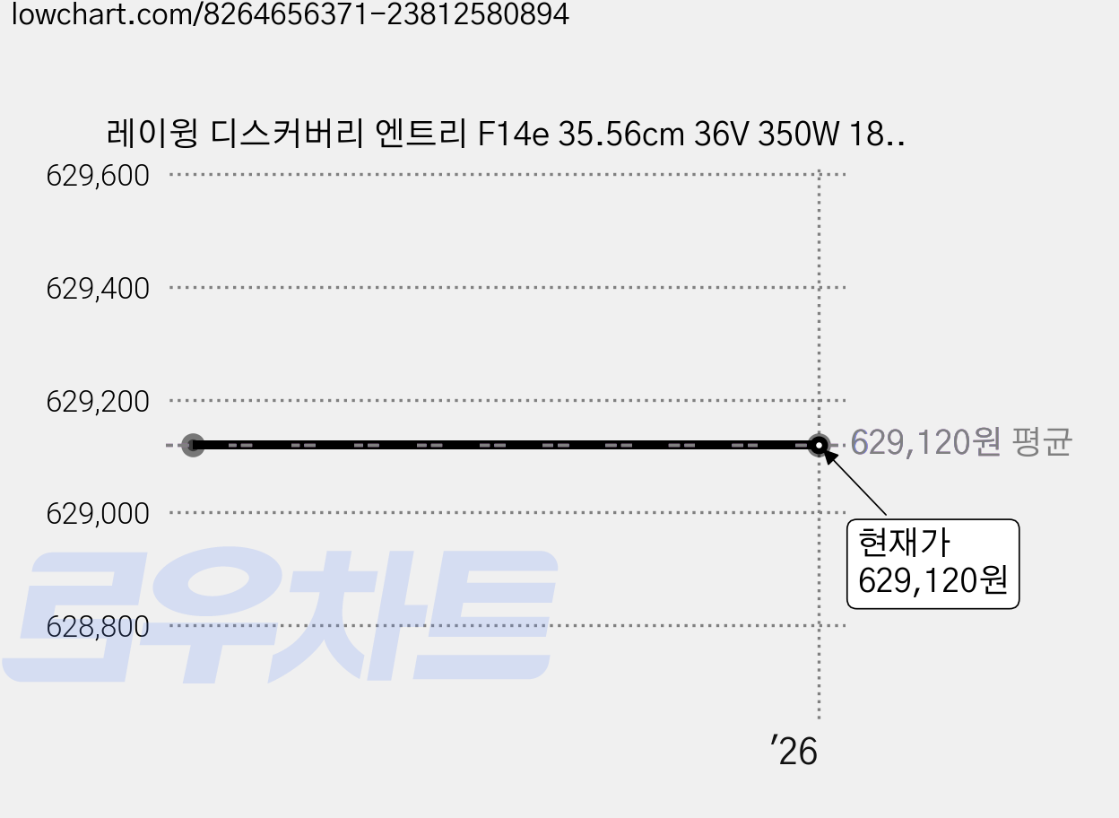 레이윙 디스커버리 엔트리 F14e 35.56cm 36V 350W 18.2AH 접이식 전기자전거, 세이지그린, 스틸 가격 변동 차트, 현재가 629,120원