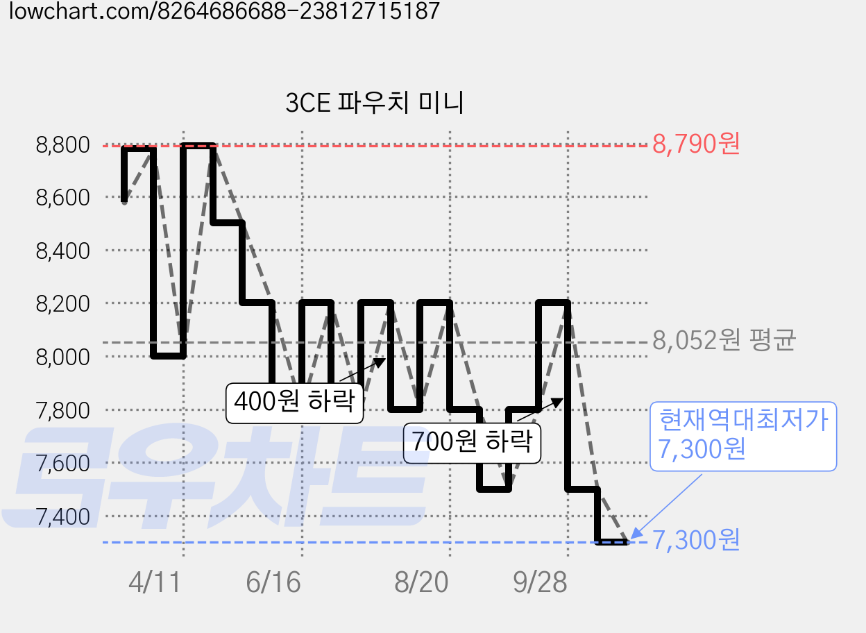 3CE 파우치 미니 가격 변동 차트, 현재가 7,300원, 역대최저가