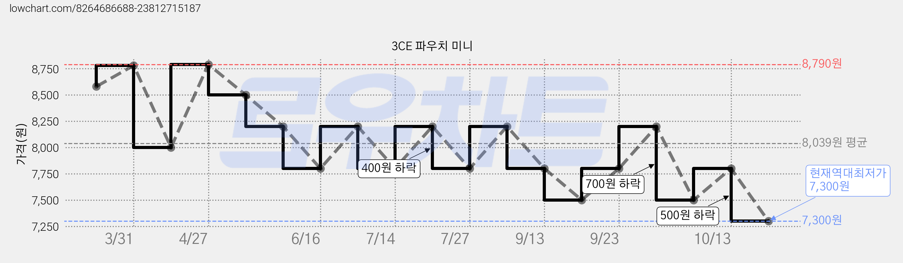 3CE 파우치 미니 가격 변동 차트, 현재가 7,300원, 역대최저가