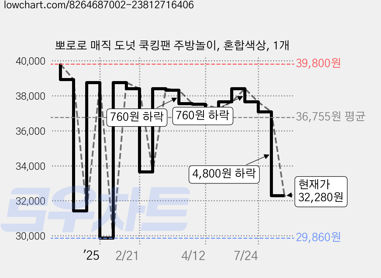 뽀로로 매직 도넛 쿡킹팬 주방놀이, 혼합색상, 1개 가격 변동 차트, 현재가 32,280원, 관측 최저가 29,860원