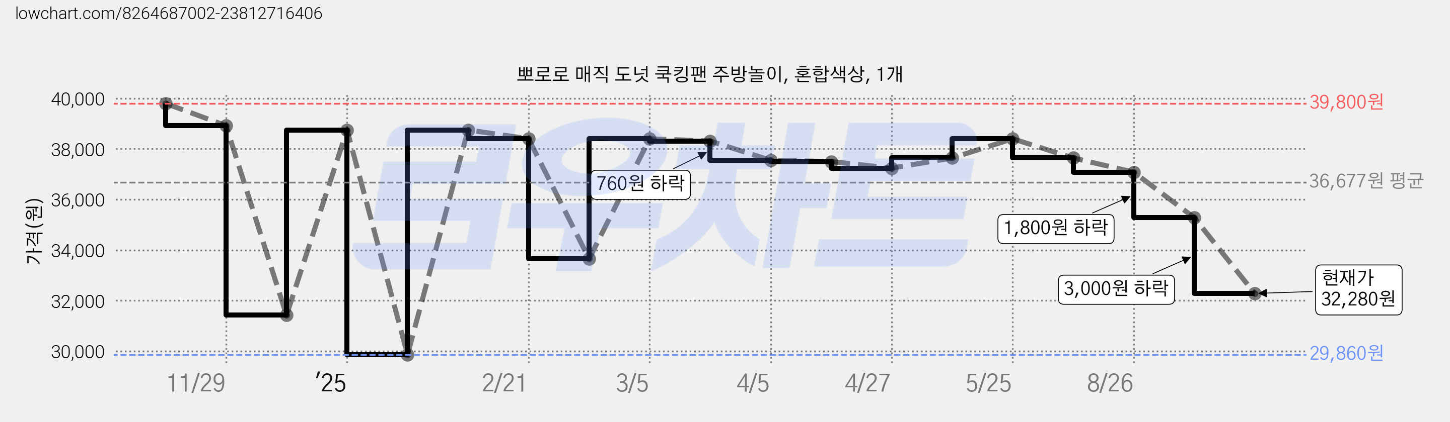 뽀로로 매직 도넛 쿡킹팬 주방놀이, 혼합색상, 1개 가격 변동 차트, 현재가 32,280원, 관측 최저가 29,860원