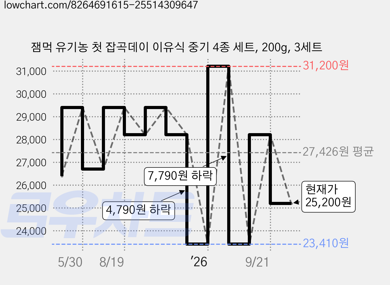 잼먹 유기농 첫 잡곡데이 이유식 중기 4종 세트, 200g, 3세트 가격 변동 차트, 현재가 25,200원, 관측 최저가 23,410원