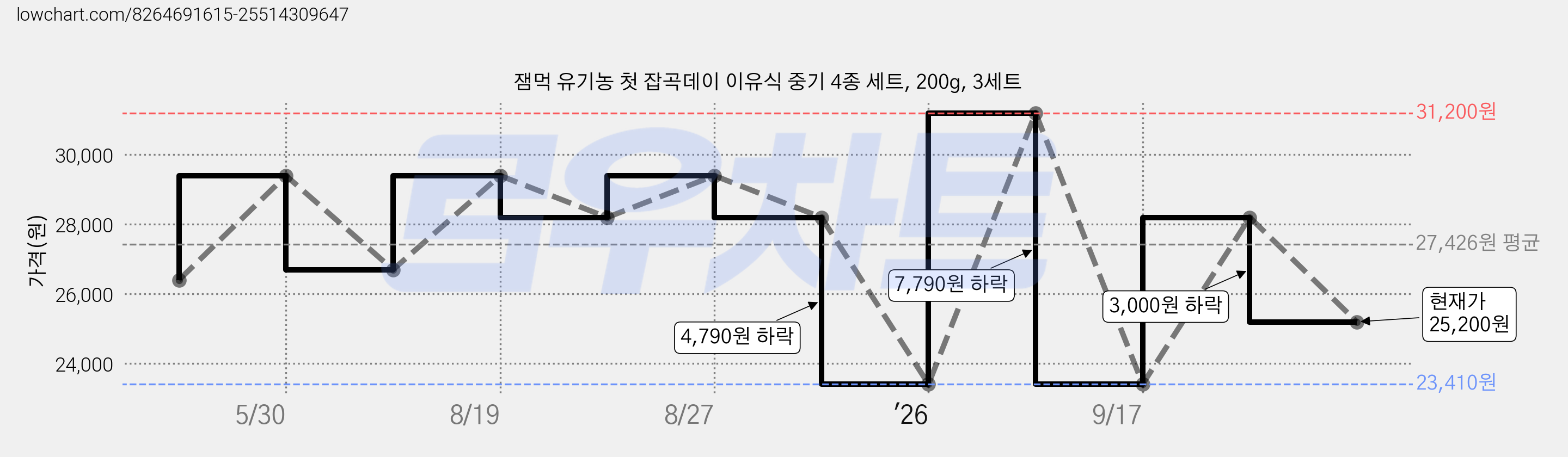 잼먹 유기농 첫 잡곡데이 이유식 중기 4종 세트, 200g, 3세트 가격 변동 차트, 현재가 25,200원, 관측 최저가 23,410원
