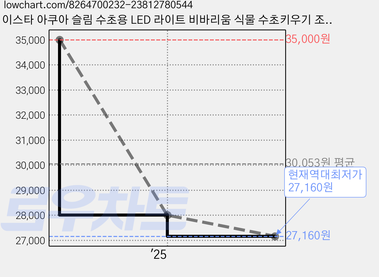 이스타 아쿠아 슬림 수초용 LED 라이트 비바리움 식물 수초키우기 조명 커버 등, 1개 가격 변동 차트, 현재가 27,160원, 역대최저가