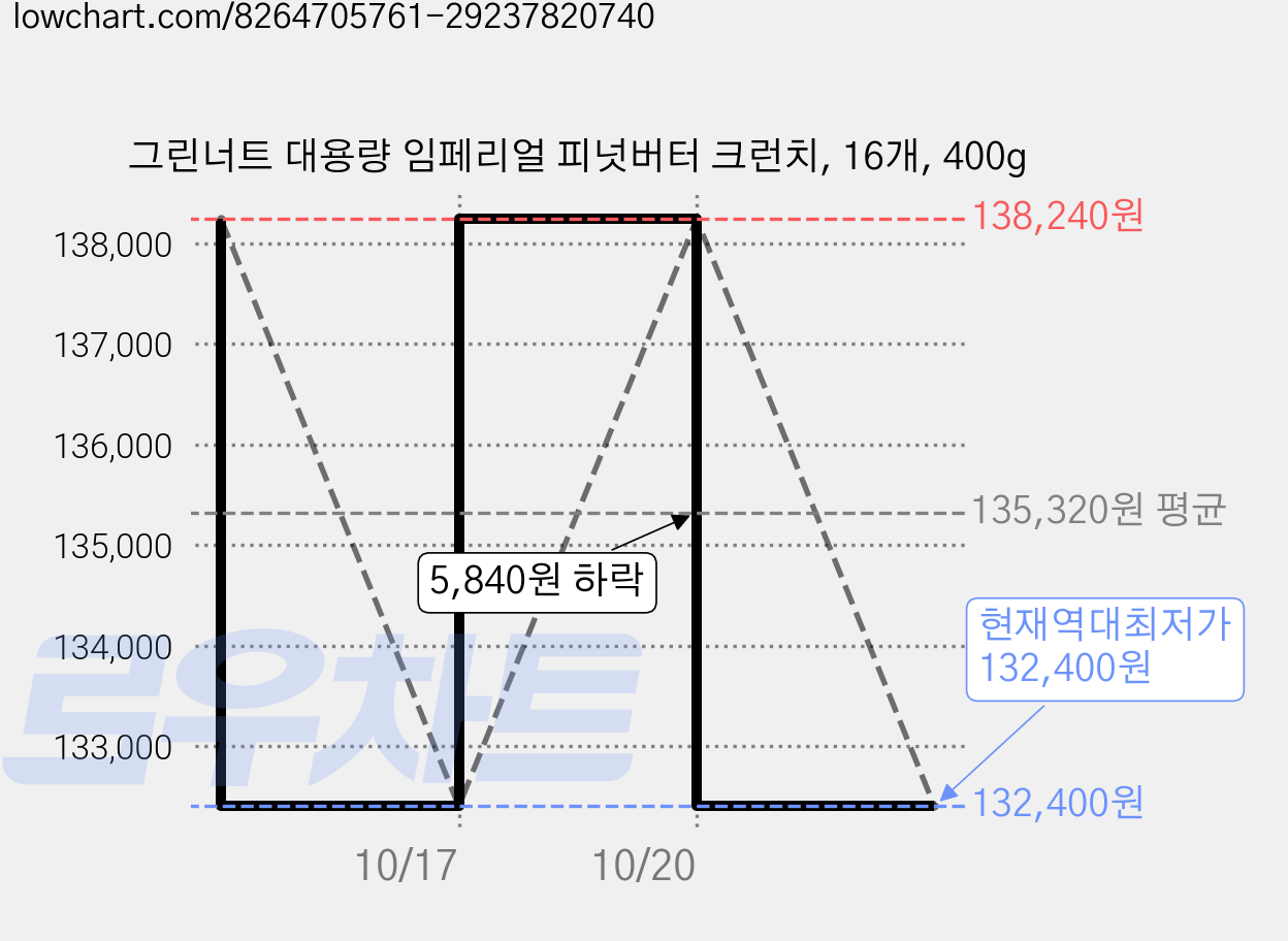 그린너트 대용량 임페리얼 피넛버터 크런치, 16개, 400g 가격 변동 차트, 현재가 132,400원, 역대최저가