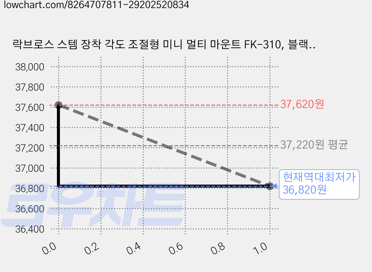 락브로스 스템 장착 각도 조절형 미니 멀티 마운트 FK-310, 블랙, 4개 가격 변동 차트, 현재가 36,820원, 역대최저가