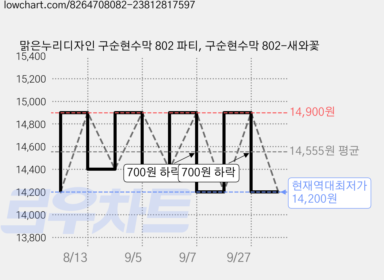 맑은누리디자인 구순현수막 802 파티, 구순현수막 802-새와꽃 가격 변동 차트, 현재가 14,200원, 역대최저가