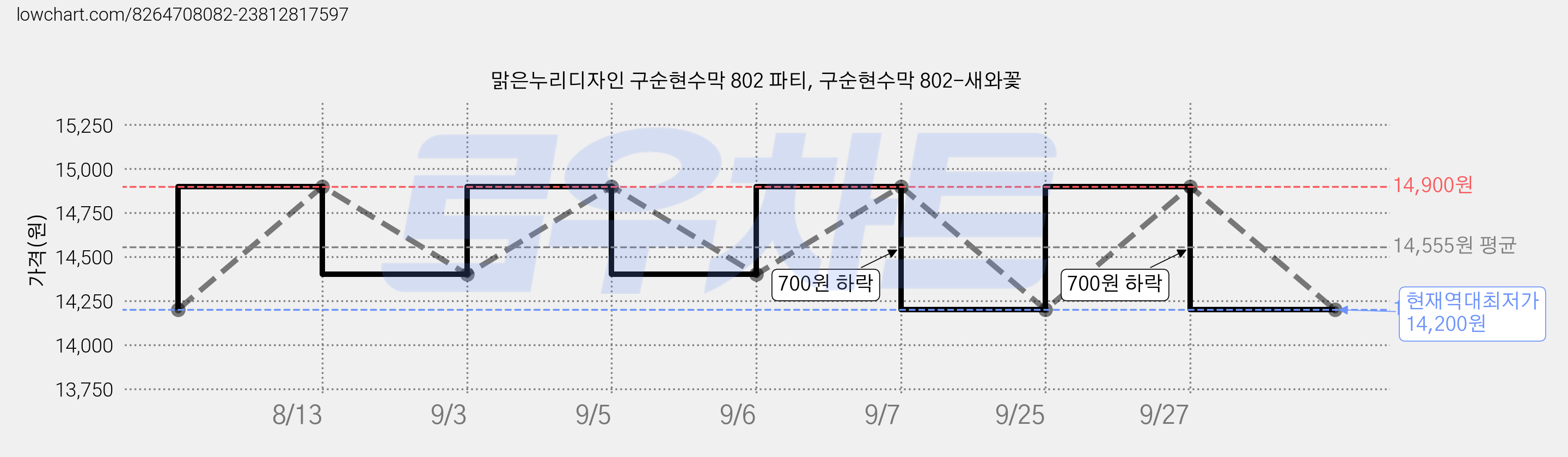 맑은누리디자인 구순현수막 802 파티, 구순현수막 802-새와꽃 가격 변동 차트, 현재가 14,200원, 역대최저가