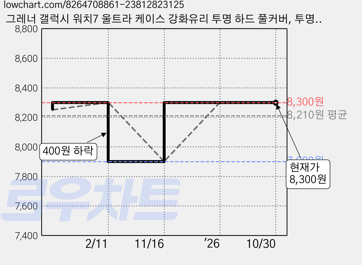 그레너 갤럭시 워치7 울트라 케이스 강화유리 투명 하드 풀커버, 투명 1세트, 1개 가격 변동 차트, 현재가 8,300원, 관측 최저가 7,900원