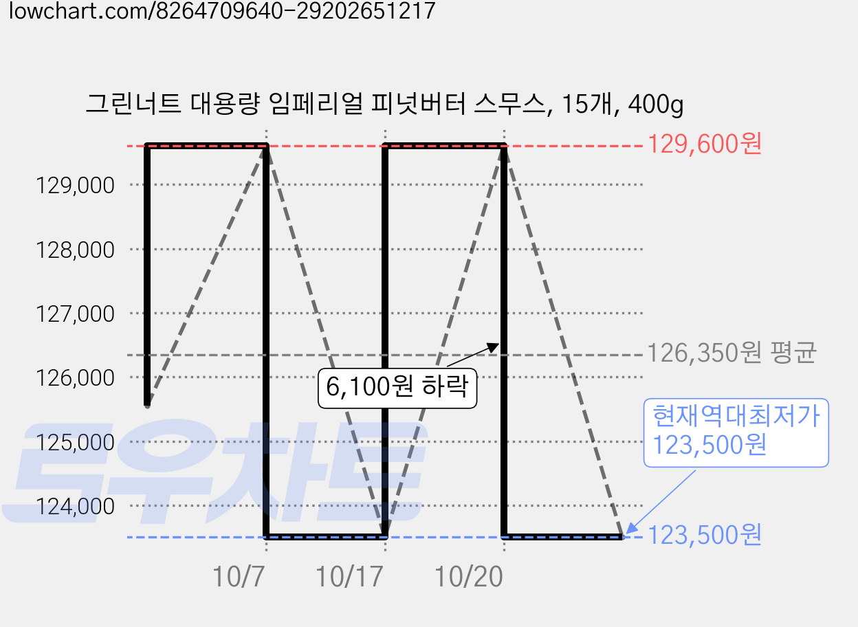 그린너트 대용량 임페리얼 피넛버터 스무스, 15개, 400g 가격 변동 차트, 현재가 123,500원, 역대최저가