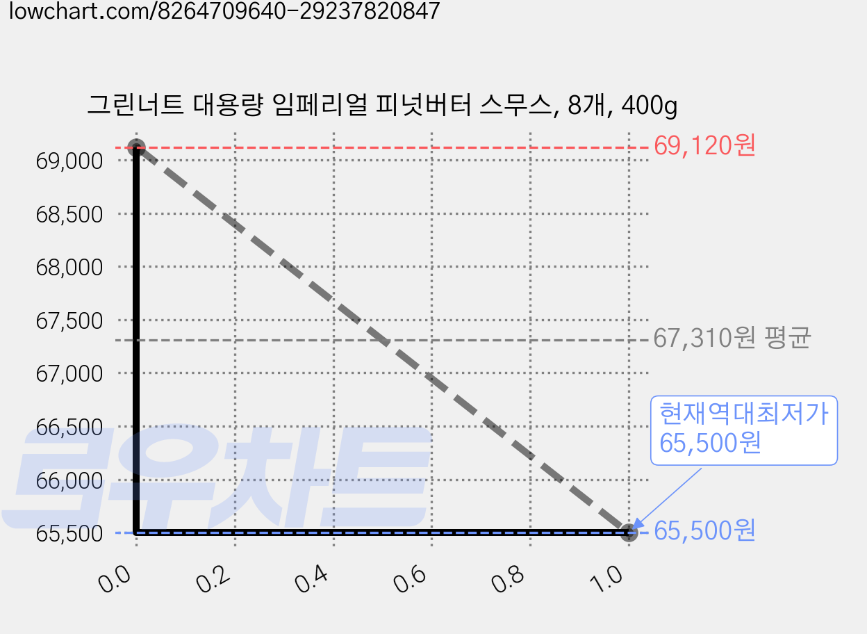 그린너트 대용량 임페리얼 피넛버터 스무스, 8개, 400g 가격 변동 차트, 현재가 65,500원, 역대최저가