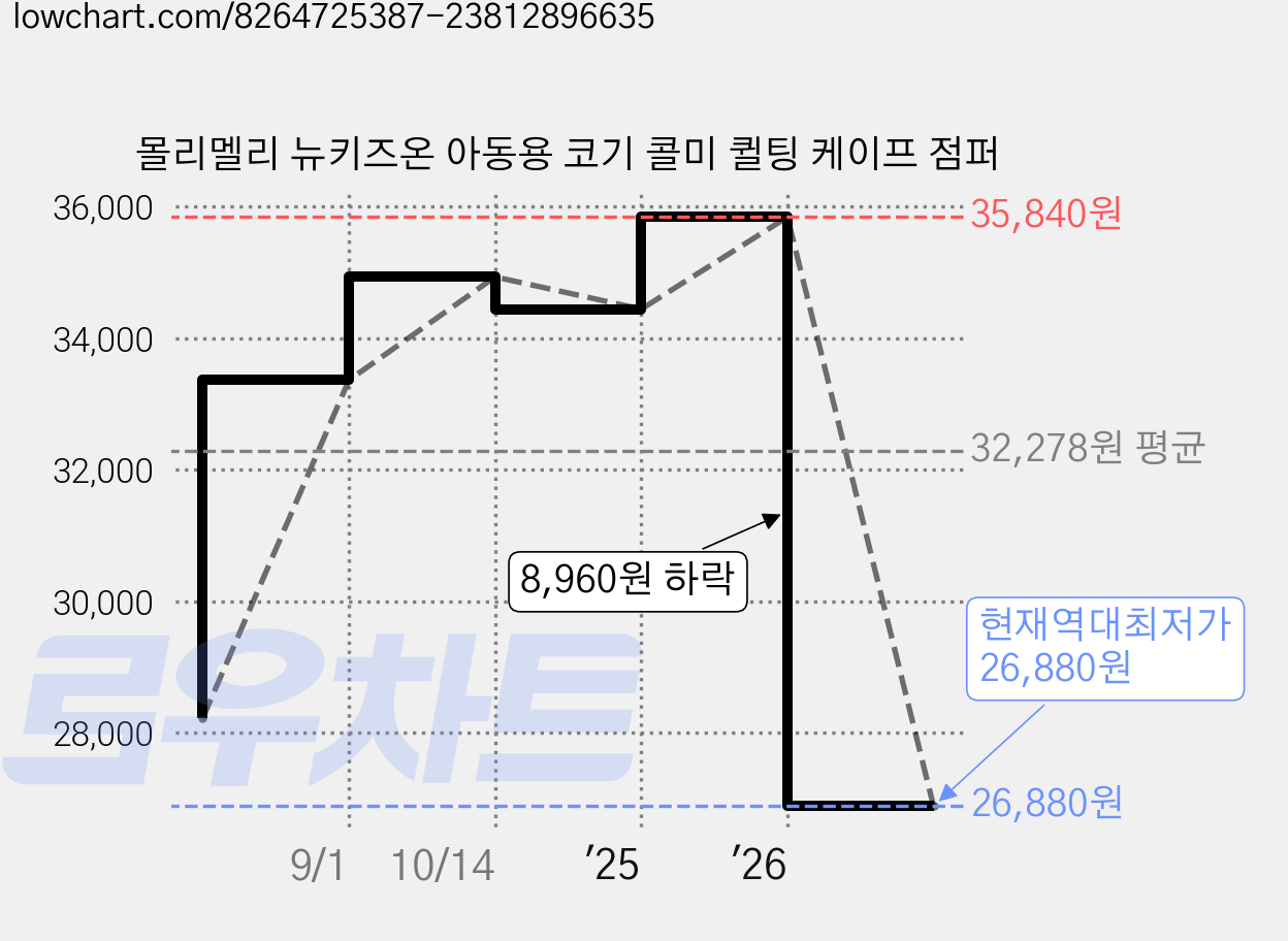 몰리멜리 뉴키즈온 아동용 코기 콜미 퀼팅 케이프 점퍼 가격 변동 차트, 현재가 26,880원, 역대최저가