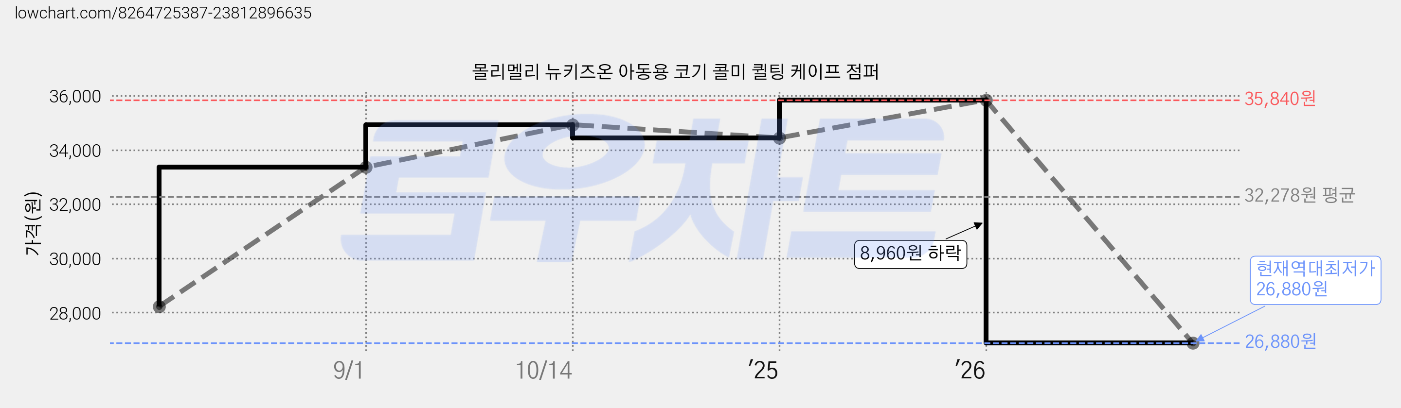 몰리멜리 뉴키즈온 아동용 코기 콜미 퀼팅 케이프 점퍼 가격 변동 차트, 현재가 26,880원, 역대최저가