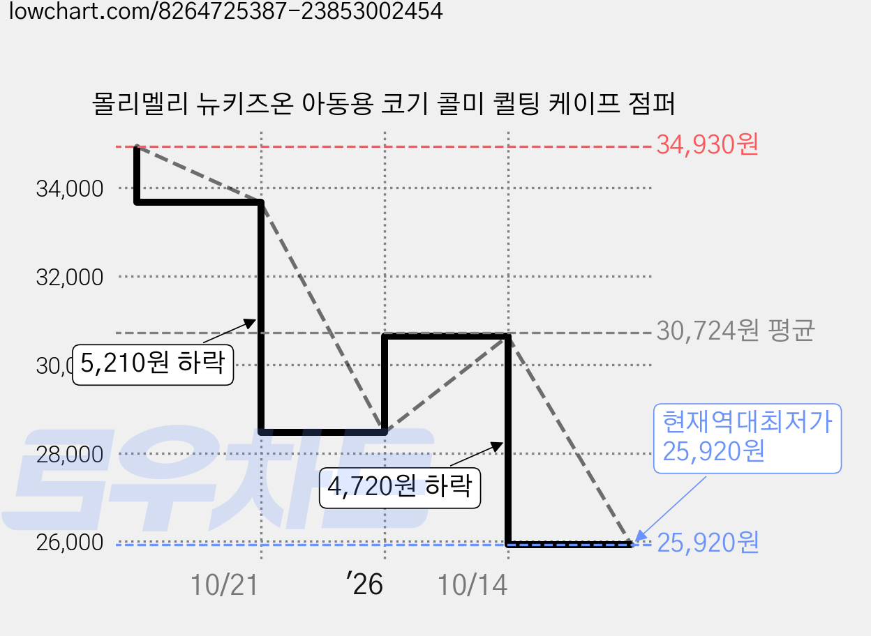 몰리멜리 뉴키즈온 아동용 코기 콜미 퀼팅 케이프 점퍼 가격 변동 차트, 현재가 25,920원, 역대최저가