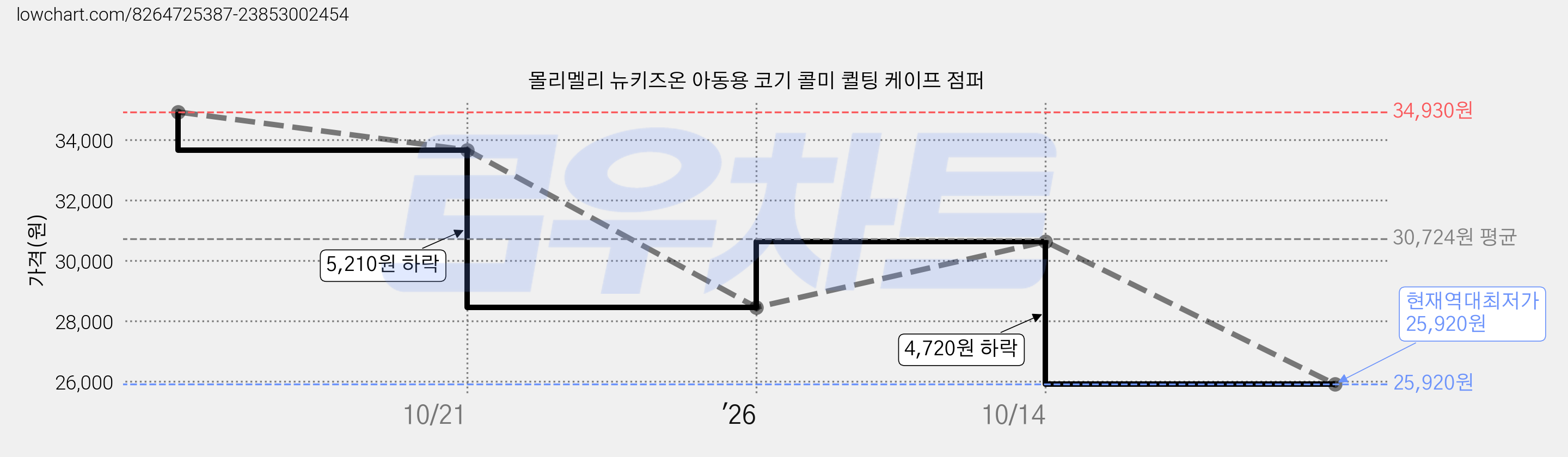 몰리멜리 뉴키즈온 아동용 코기 콜미 퀼팅 케이프 점퍼 가격 변동 차트, 현재가 25,920원, 역대최저가