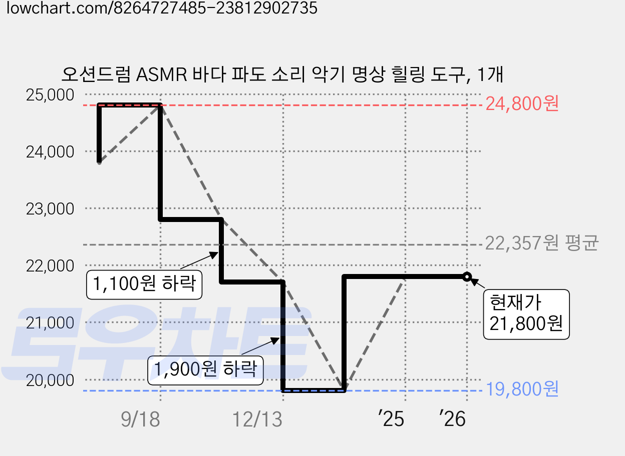 오션드럼 ASMR 바다 파도 소리 악기 명상 힐링 도구, 1개 가격 변동 차트, 현재가 21,800원, 관측 최저가 19,800원