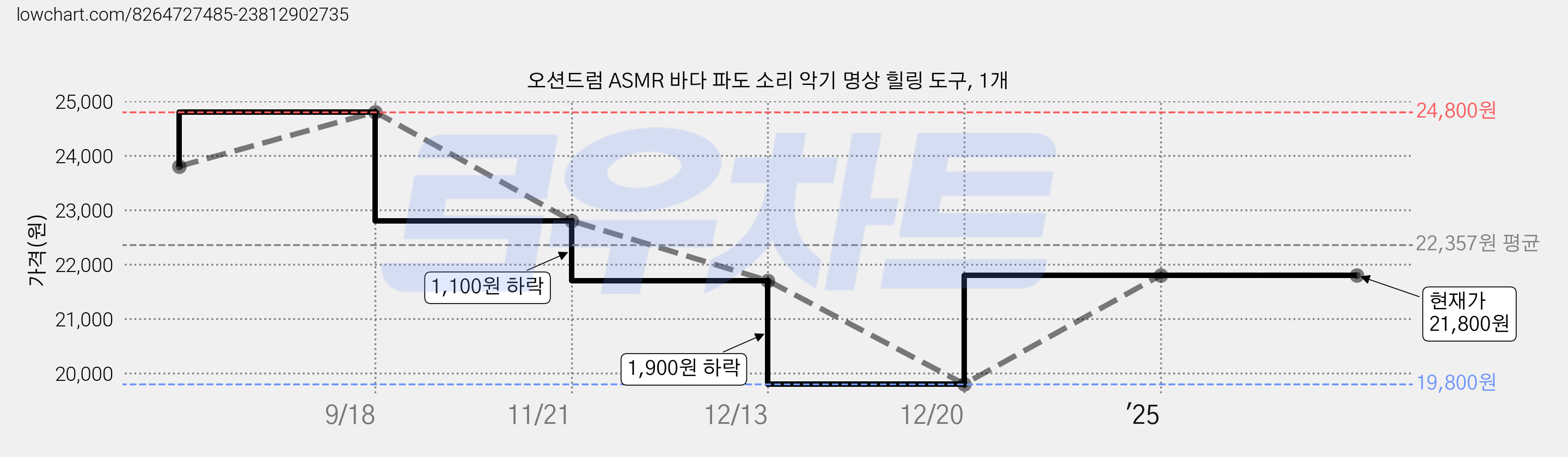 오션드럼 ASMR 바다 파도 소리 악기 명상 힐링 도구, 1개 가격 변동 차트, 현재가 21,800원, 관측 최저가 19,800원