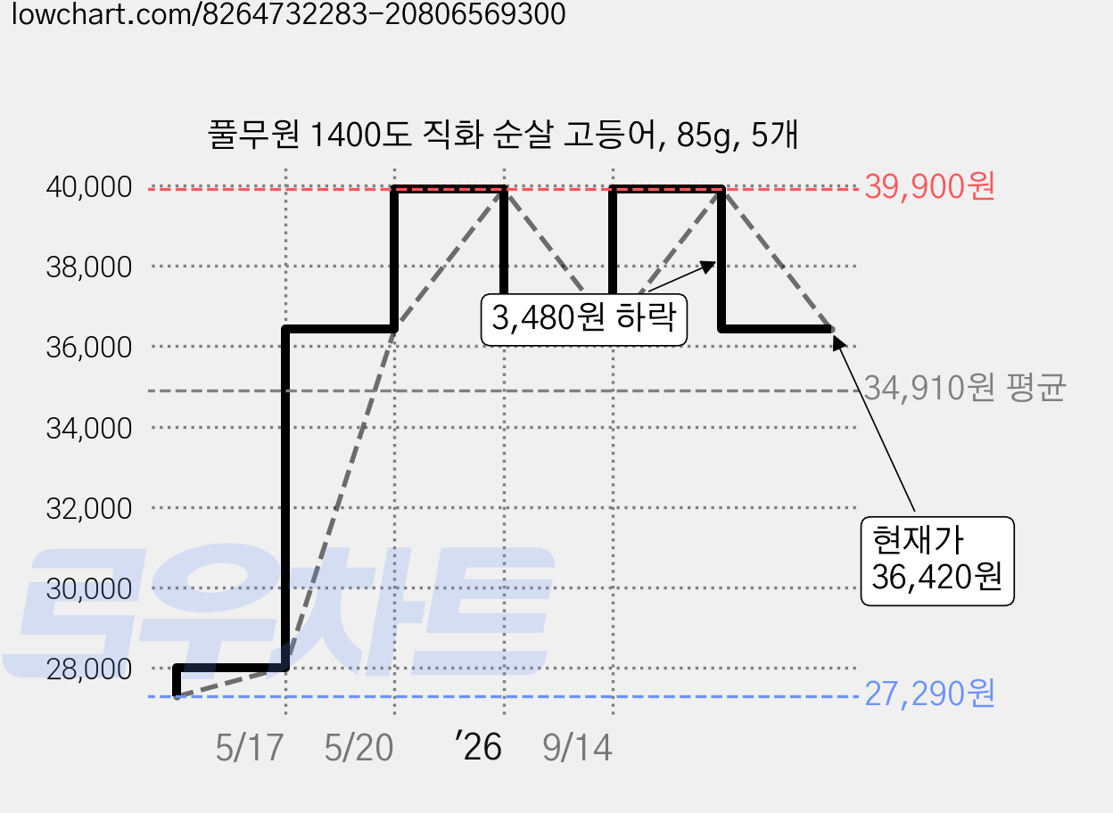 풀무원 1400도 직화 순살 고등어, 85g, 5개 가격 변동 차트, 현재가 36,420원, 관측 최저가 27,290원