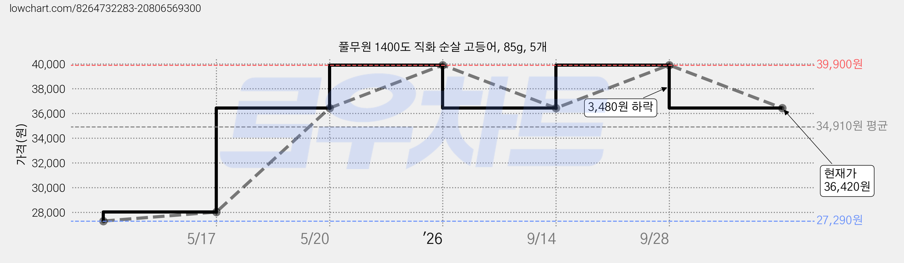 풀무원 1400도 직화 순살 고등어, 85g, 5개 가격 변동 차트, 현재가 36,420원, 관측 최저가 27,290원