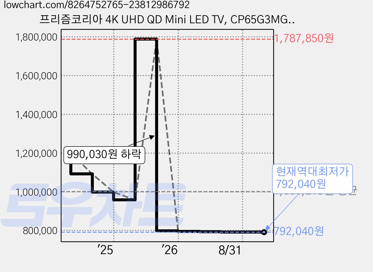 프리즘코리아 4K UHD QD Mini LED TV, CP65G3MG, 방문설치, 스탠드형, 165cm(65인치) 가격 변동 차트, 현재가 792,040원, 역대최저가
