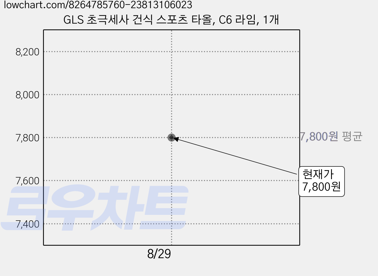 GLS 초극세사 건식 스포츠 타올, C6 라임, 1개 가격 변동 차트, 현재가 7,800원