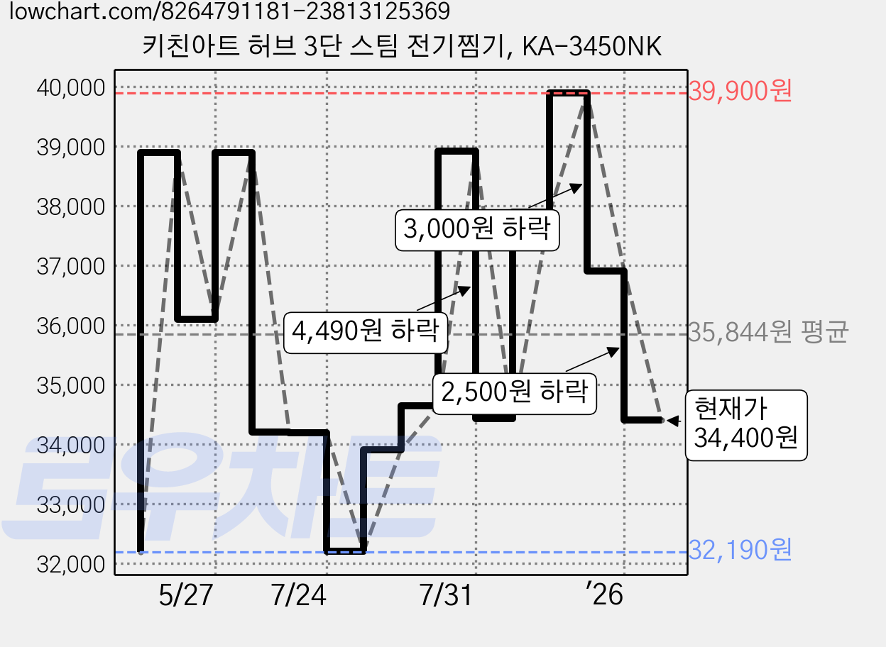 키친아트 허브 3단 스팀 전기찜기, KA-3450NK 가격 변동 차트, 현재가 34,400원, 관측 최저가 32,190원