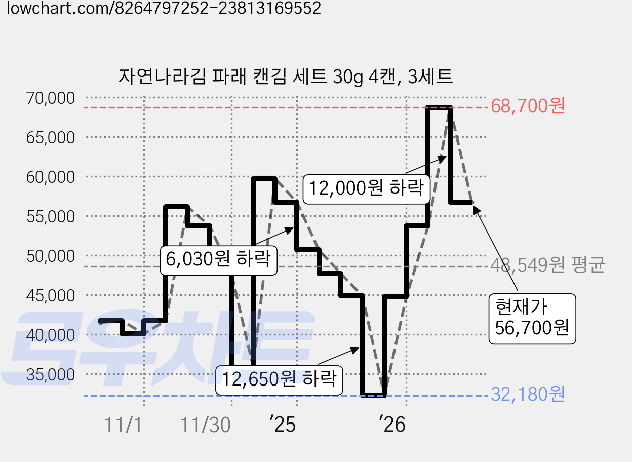자연나라김 파래 캔김 세트 30g 4캔, 3세트 가격 변동 차트, 현재가 56,700원, 관측 최저가 32,180원