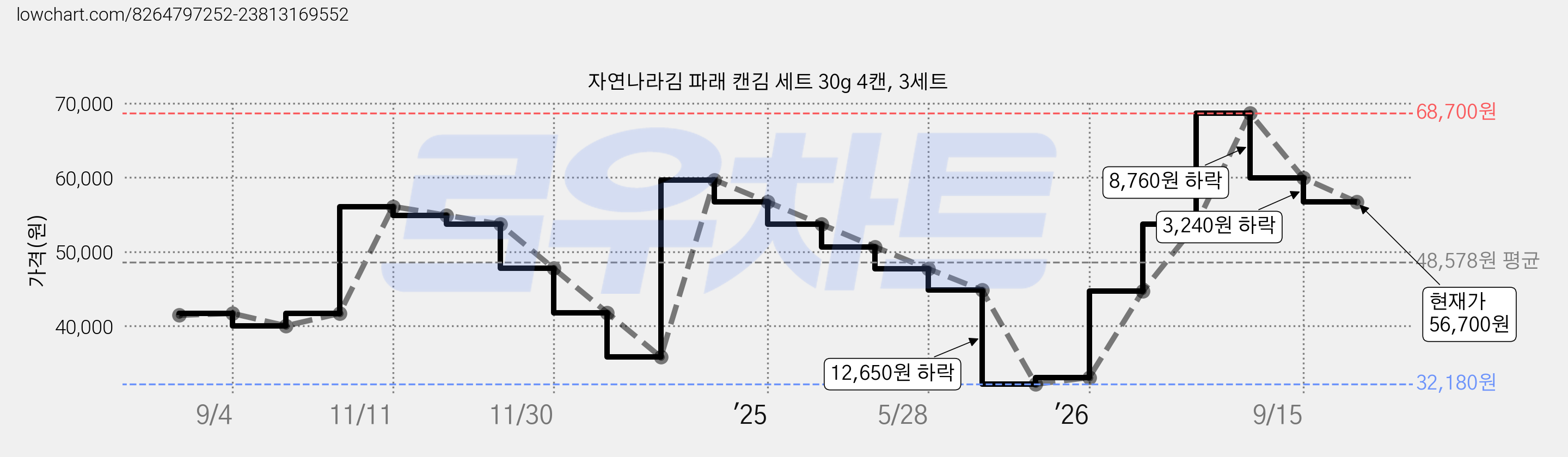 자연나라김 파래 캔김 세트 30g 4캔, 3세트 가격 변동 차트, 현재가 56,700원, 관측 최저가 32,180원