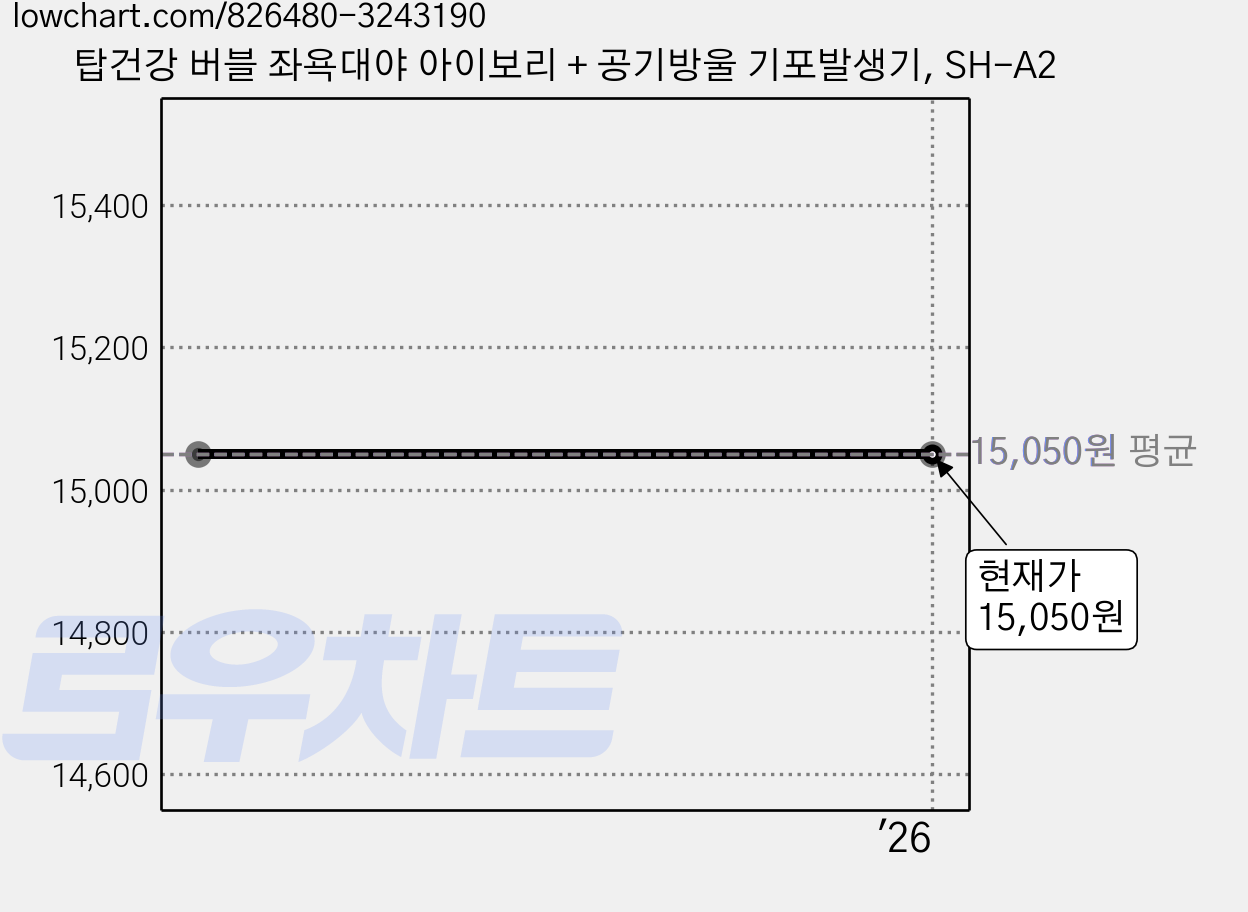 탑건강 버블 좌욕대야 아이보리 + 공기방울 기포발생기, SH-A2 가격 변동 차트, 현재가 15,050원