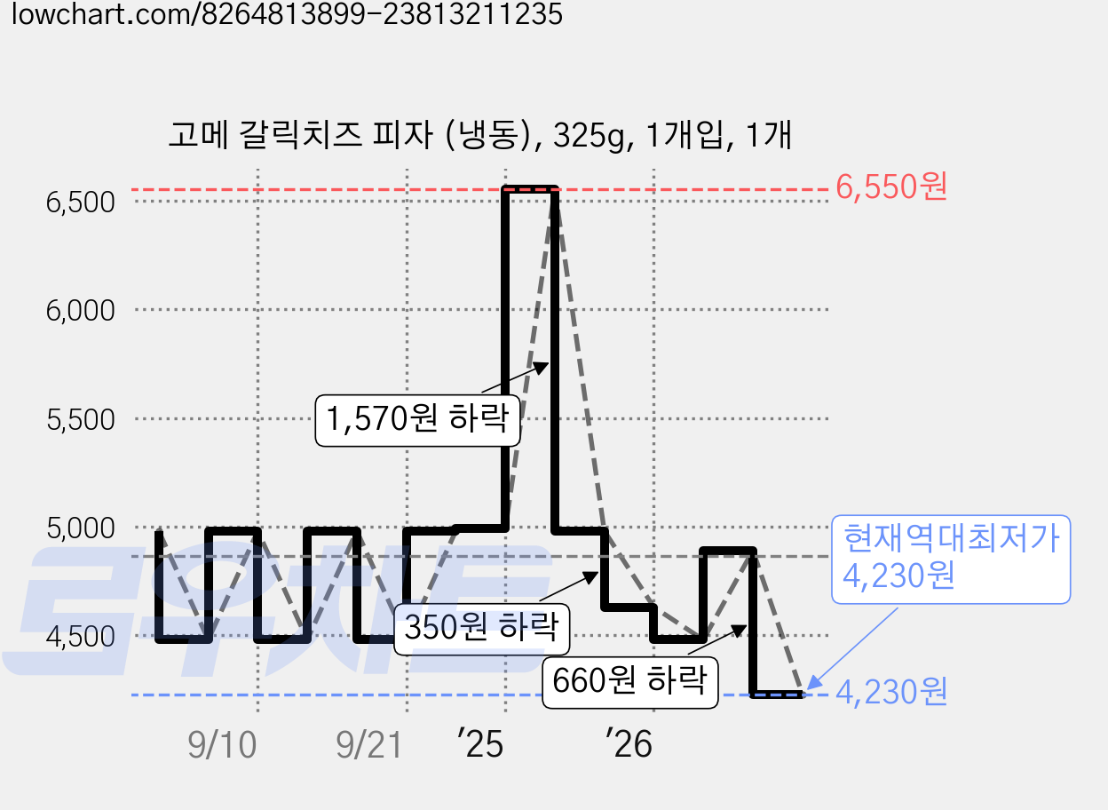 고메 갈릭치즈 피자 (냉동), 325g, 1개입, 1개 가격 변동 차트, 현재가 4,230원, 역대최저가