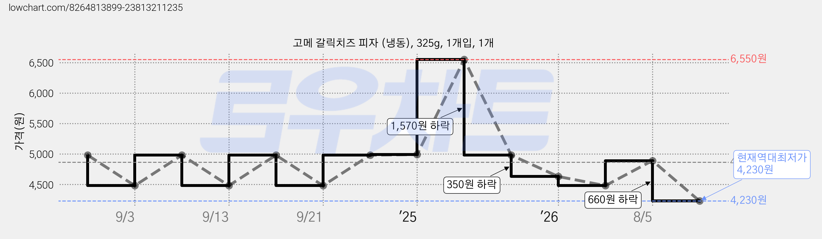 고메 갈릭치즈 피자 (냉동), 325g, 1개입, 1개 가격 변동 차트, 현재가 4,230원, 역대최저가