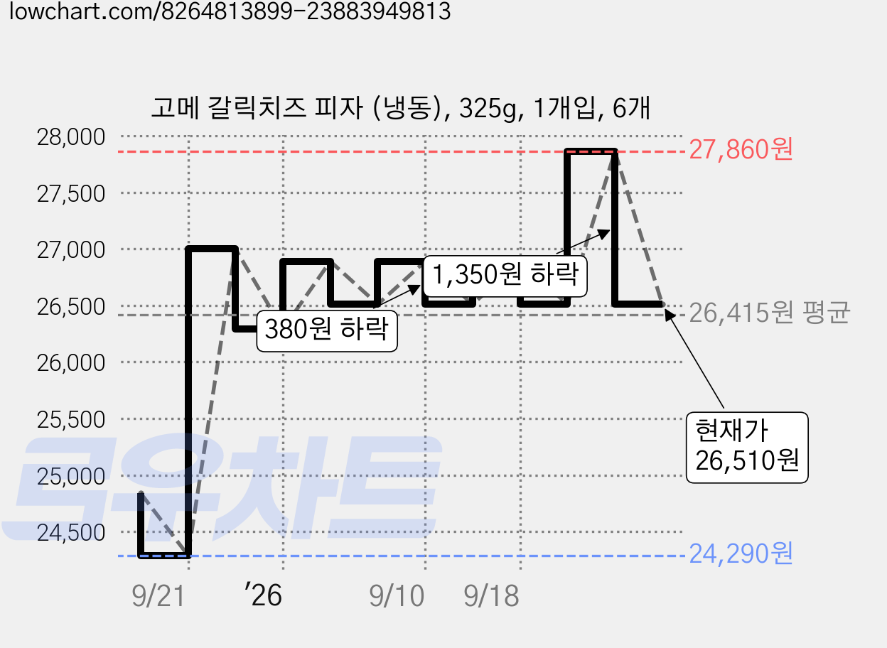 고메 갈릭치즈 피자 (냉동), 325g, 1개입, 6개 가격 변동 차트, 현재가 26,510원, 관측 최저가 24,290원