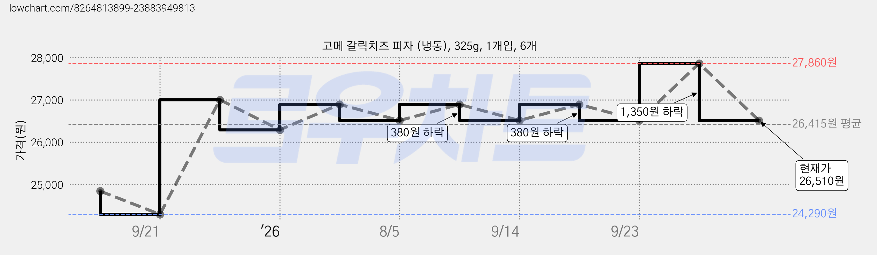 고메 갈릭치즈 피자 (냉동), 325g, 1개입, 6개 가격 변동 차트, 현재가 26,510원, 관측 최저가 24,290원