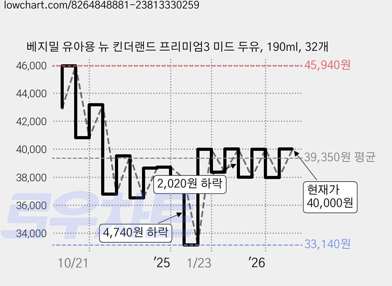 베지밀 유아용 뉴 킨더랜드 프리미엄3 미드 두유, 190ml, 32개 가격 변동 차트, 현재가 40,000원, 관측 최저가 33,070원