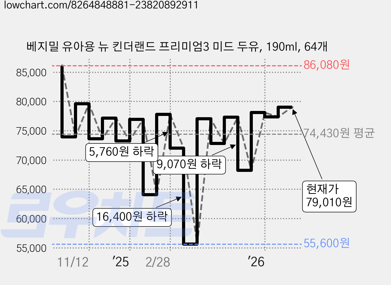 베지밀 유아용 뉴 킨더랜드 프리미엄3 미드 두유, 190ml, 64개 가격 변동 차트, 현재가 79,010원, 관측 최저가 54,900원
