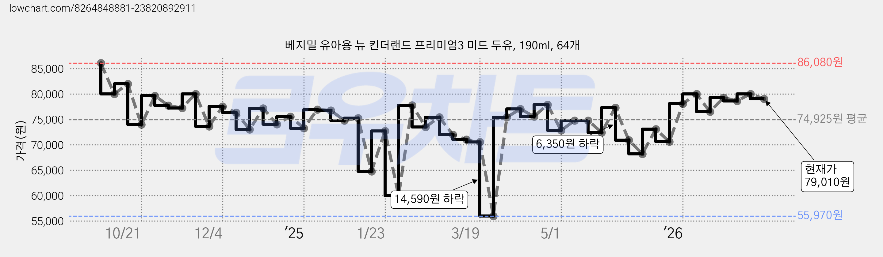베지밀 유아용 뉴 킨더랜드 프리미엄3 미드 두유, 190ml, 64개 가격 변동 차트, 현재가 79,010원, 관측 최저가 54,900원