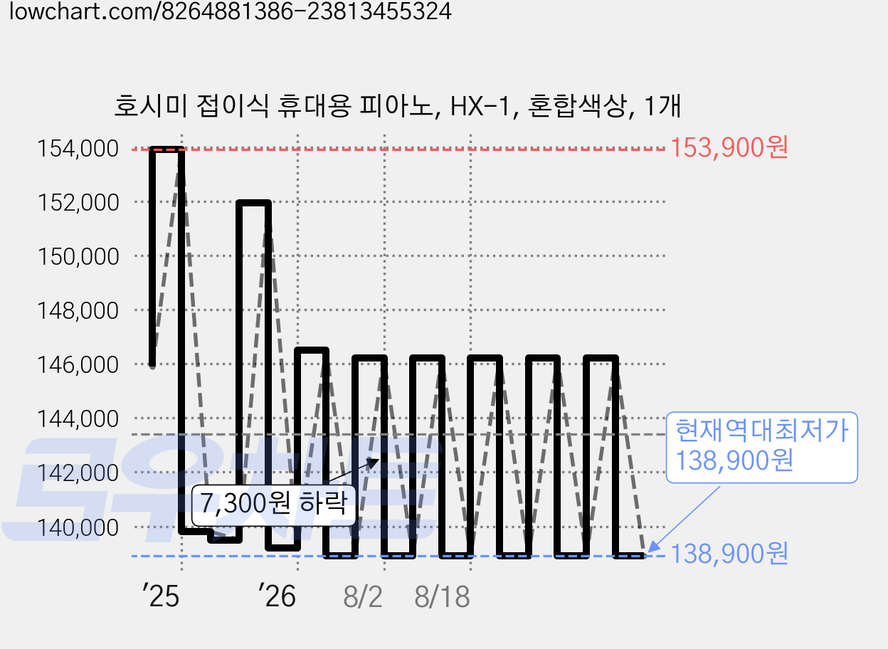 호시미 접이식 휴대용 피아노, HX-1, 혼합색상, 1개 가격 변동 차트, 현재가 138,900원, 역대최저가