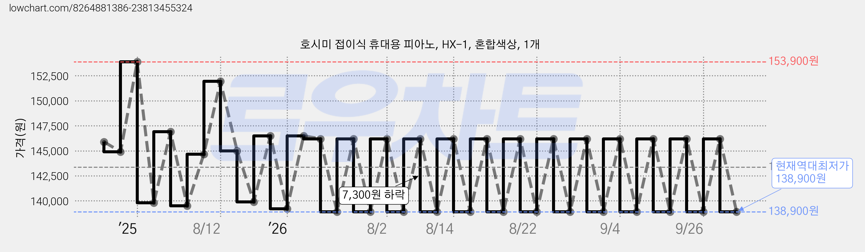 호시미 접이식 휴대용 피아노, HX-1, 혼합색상, 1개 가격 변동 차트, 현재가 138,900원, 역대최저가