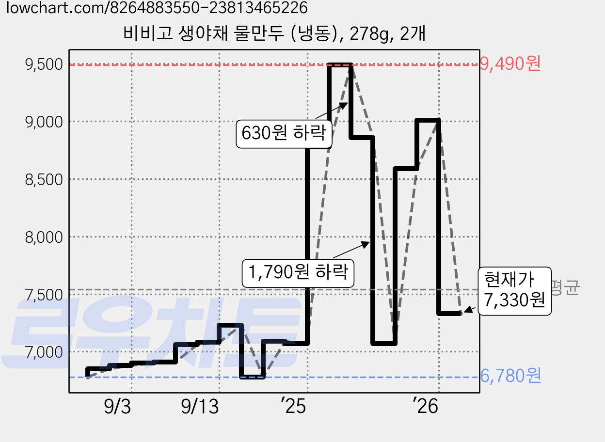비비고 생야채 물만두 (냉동), 278g, 2개 가격 변동 차트, 현재가 7,330원, 관측 최저가 6,780원