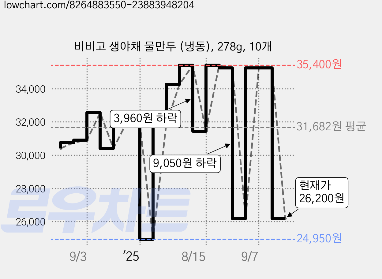 비비고 생야채 물만두 (냉동), 278g, 10개 가격 변동 차트, 현재가 26,200원, 관측 최저가 24,950원